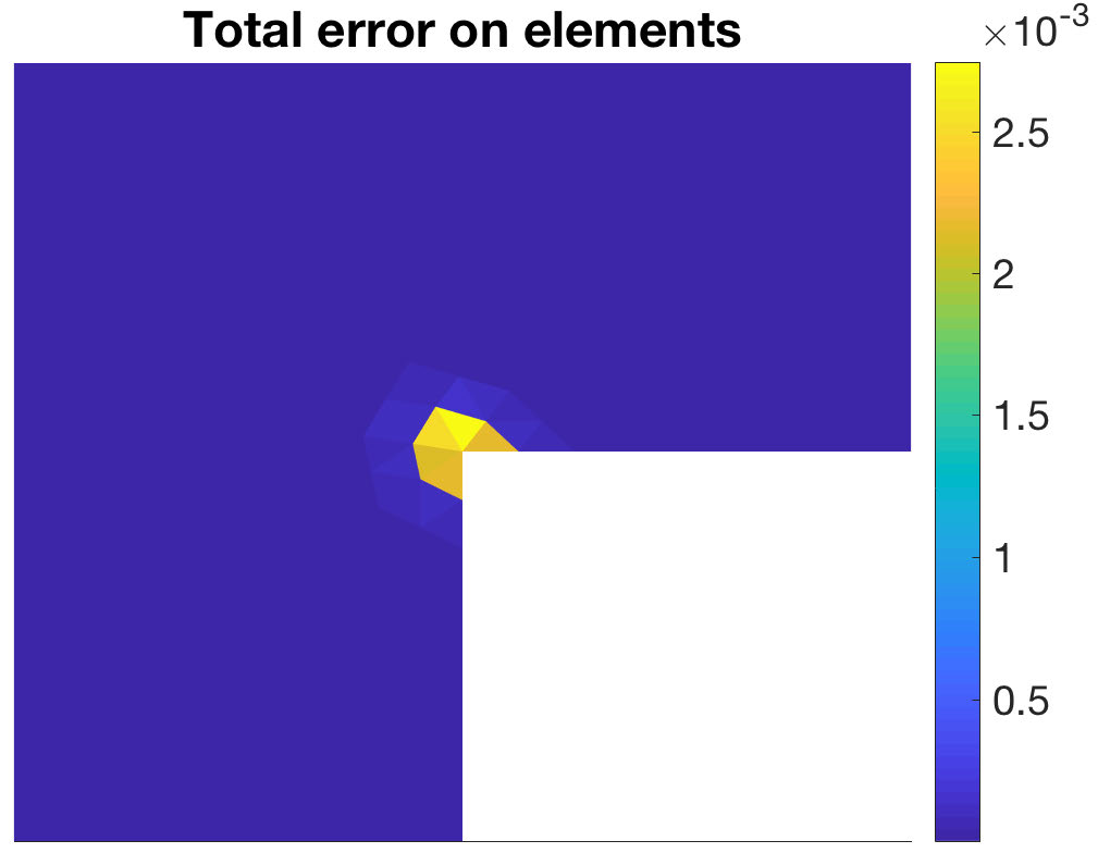 Total error distribution