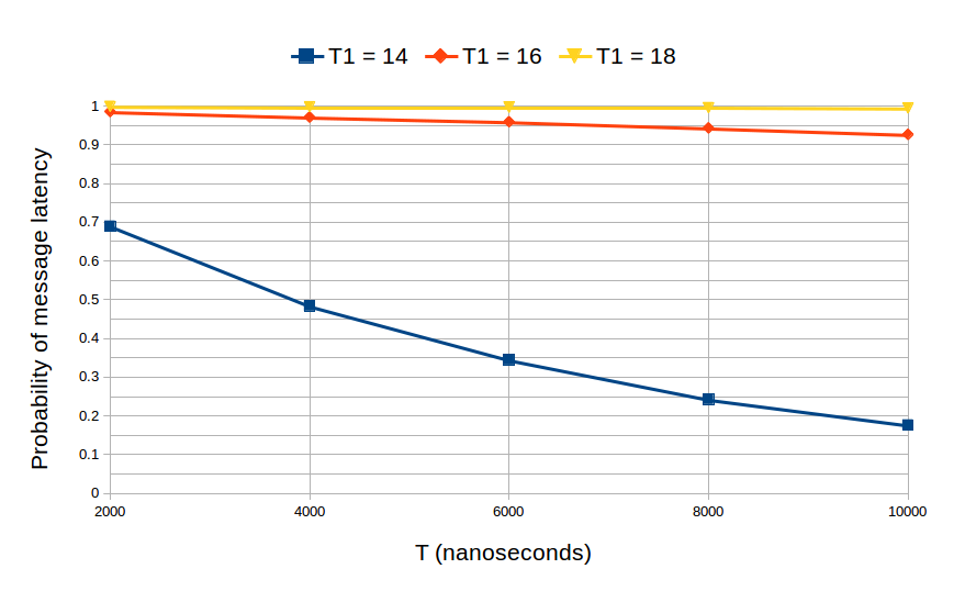 The probability that the message latency is smaller than T1 in the first T nanoseconds of operation