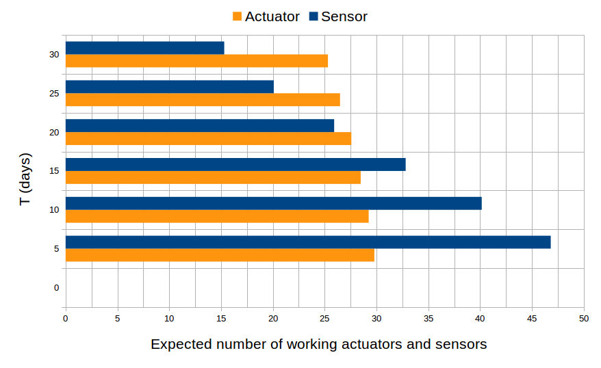 Number of working sensor and actuator groups