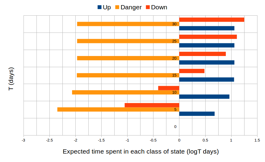 Expected time spent in each class of system state