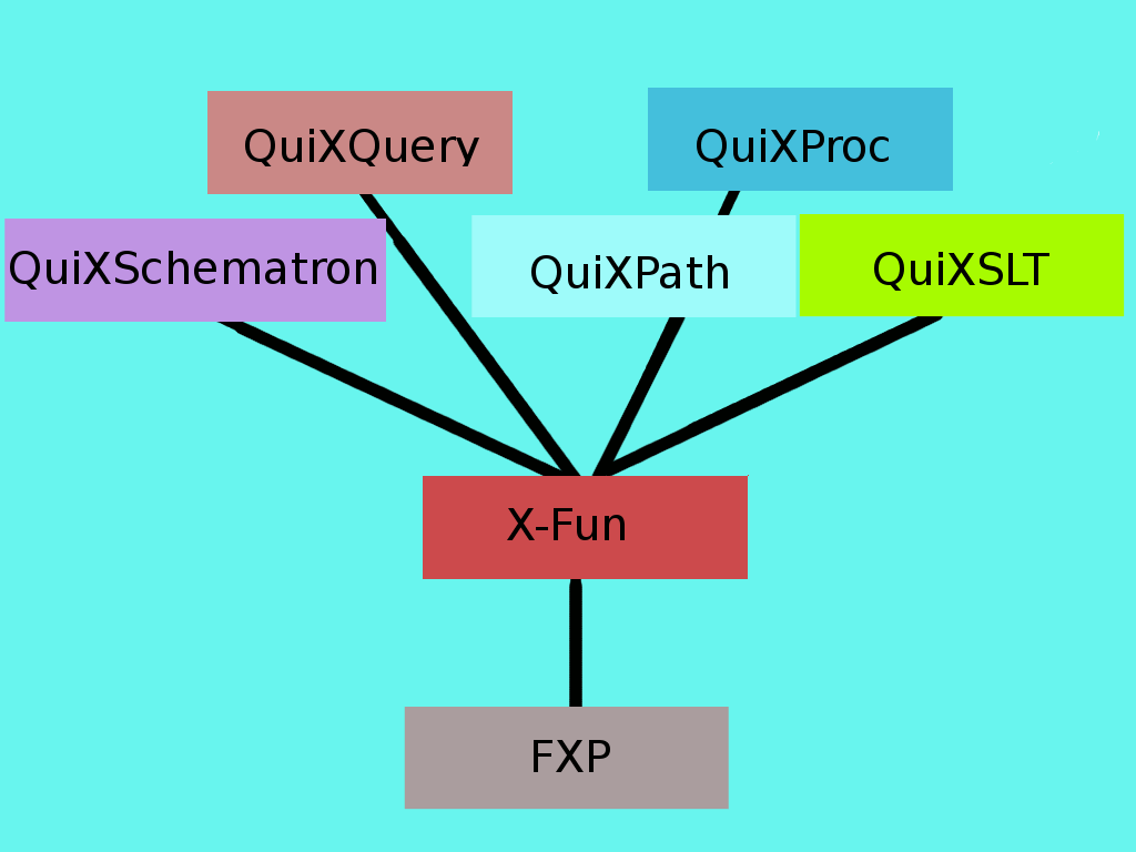 QuiX Tool Hierachy