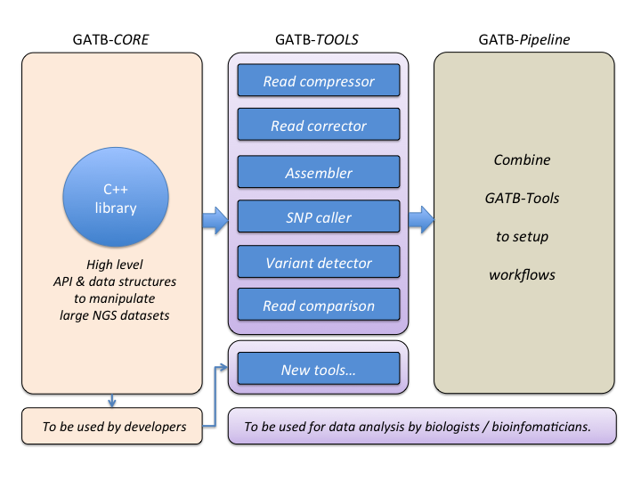 gatb_core_components