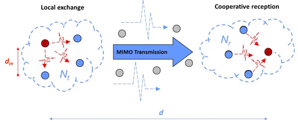 Techniques de relais et de MIMO coopératives – Granit