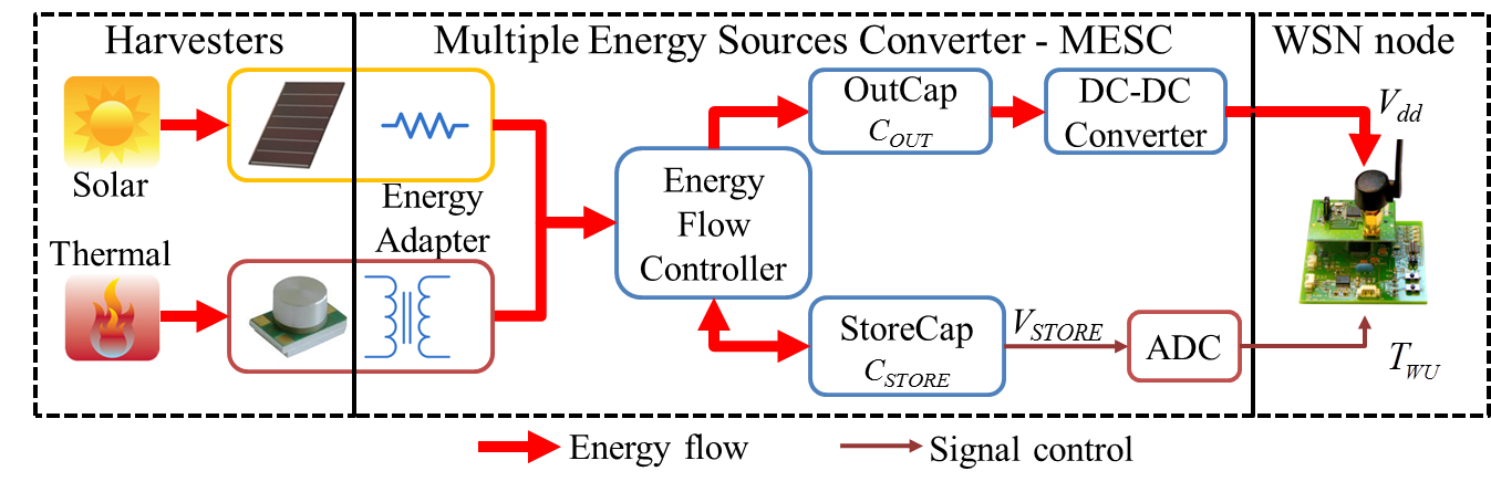 Gestion d'énergie